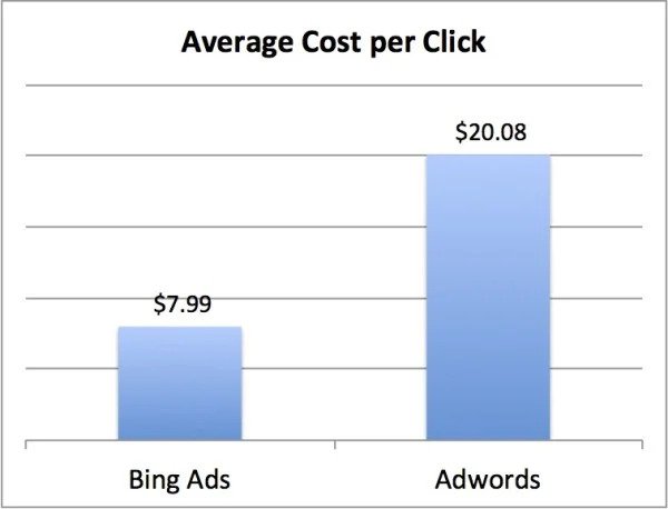 Bing ads are cost effective