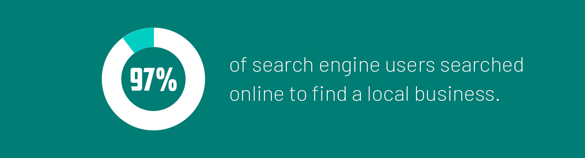 2. 97% of search engine users searched online to find a local business.