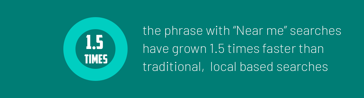 The phrase with “Near me” searches have grown 1.5 times faster than traditional, local-based searches.