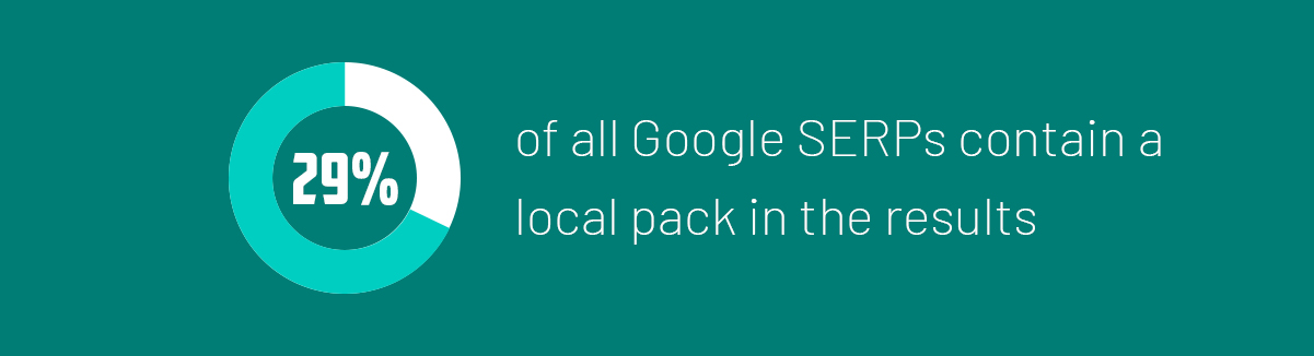 4. In Google SERPs, about 29% have a local pack in the results.