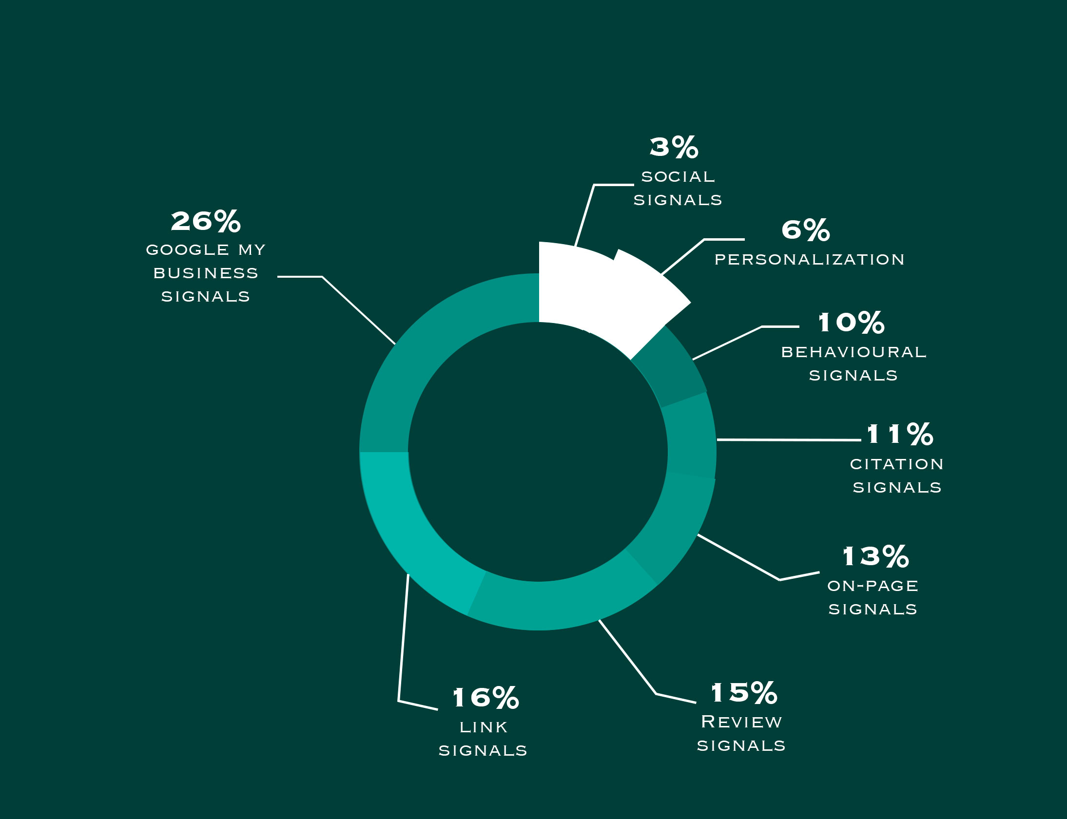 Personalisation and social Signals