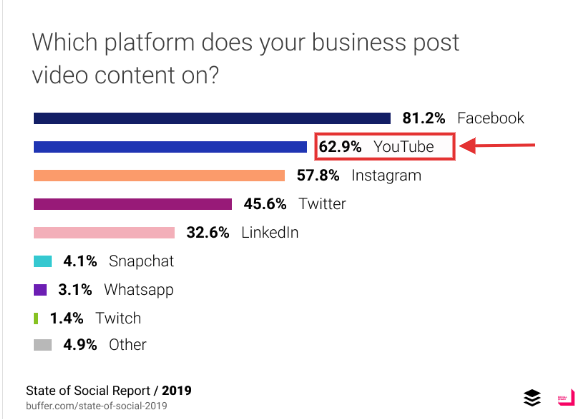 Which platform does your business post video content on